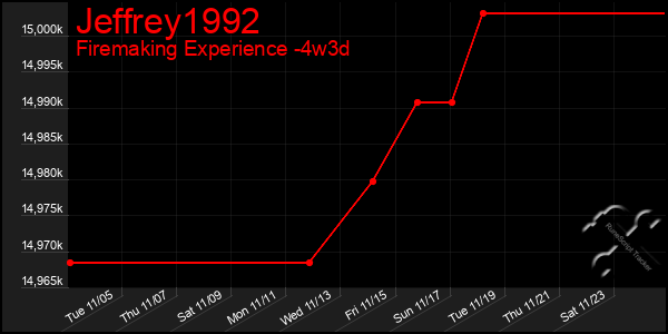 Last 31 Days Graph of Jeffrey1992