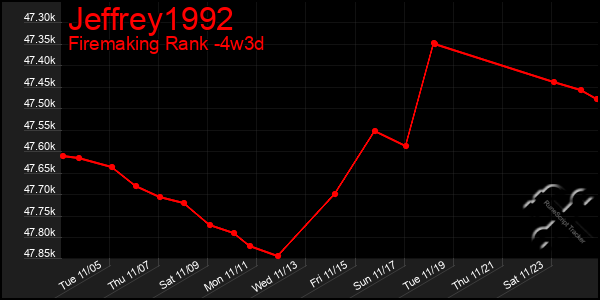 Last 31 Days Graph of Jeffrey1992