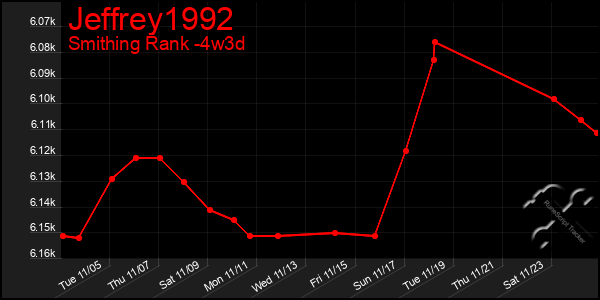 Last 31 Days Graph of Jeffrey1992