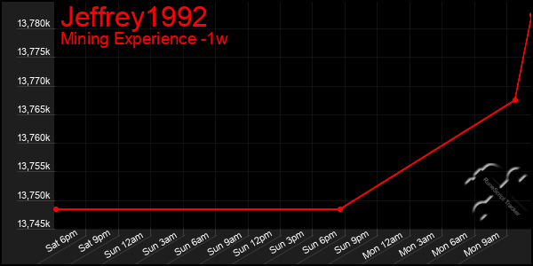 Last 7 Days Graph of Jeffrey1992