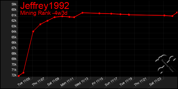 Last 31 Days Graph of Jeffrey1992