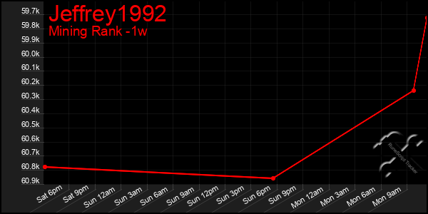 Last 7 Days Graph of Jeffrey1992