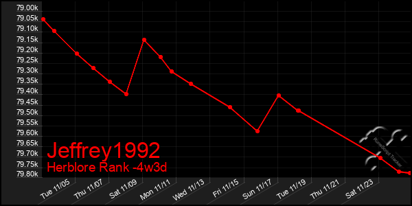 Last 31 Days Graph of Jeffrey1992