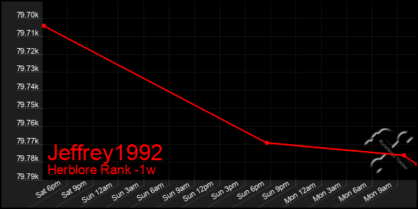 Last 7 Days Graph of Jeffrey1992