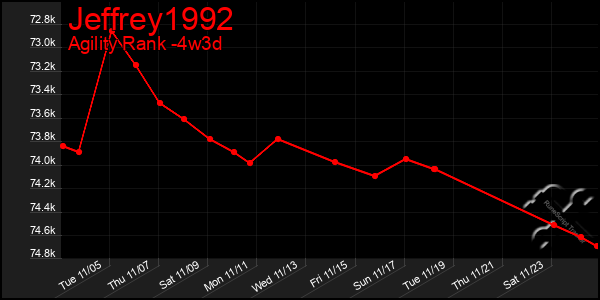 Last 31 Days Graph of Jeffrey1992