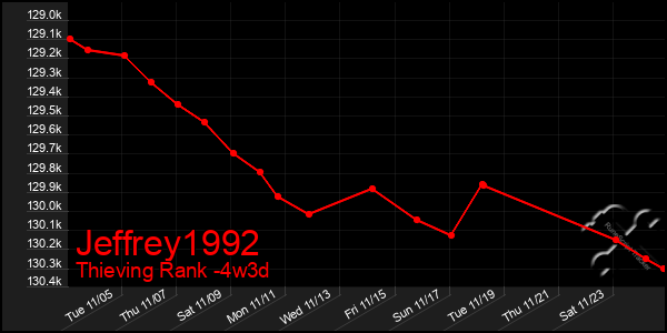 Last 31 Days Graph of Jeffrey1992