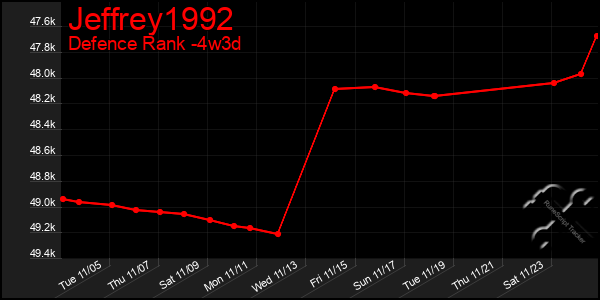 Last 31 Days Graph of Jeffrey1992