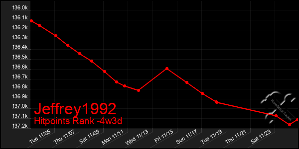 Last 31 Days Graph of Jeffrey1992