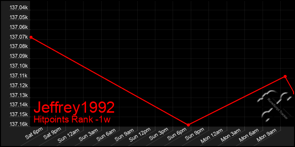 Last 7 Days Graph of Jeffrey1992