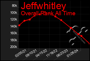 Total Graph of Jeffwhitley