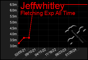 Total Graph of Jeffwhitley