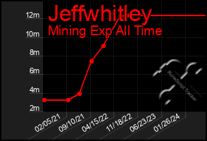 Total Graph of Jeffwhitley