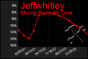 Total Graph of Jeffwhitley