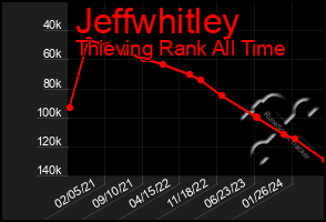 Total Graph of Jeffwhitley