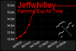 Total Graph of Jeffwhitley