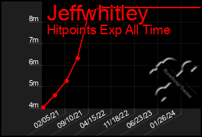 Total Graph of Jeffwhitley