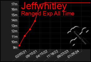 Total Graph of Jeffwhitley