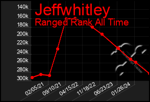 Total Graph of Jeffwhitley