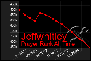 Total Graph of Jeffwhitley