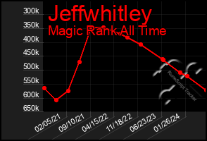 Total Graph of Jeffwhitley