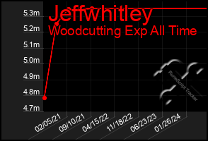 Total Graph of Jeffwhitley