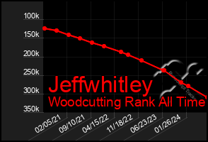 Total Graph of Jeffwhitley