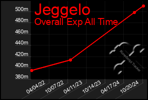 Total Graph of Jeggelo