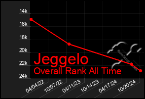 Total Graph of Jeggelo