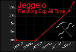 Total Graph of Jeggelo