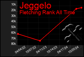 Total Graph of Jeggelo