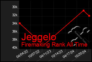 Total Graph of Jeggelo