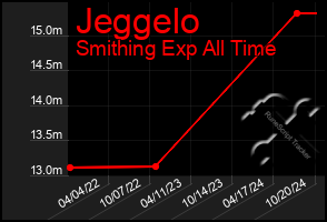 Total Graph of Jeggelo