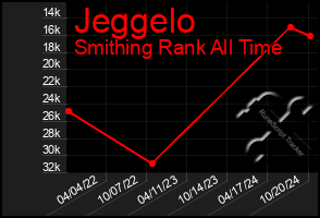 Total Graph of Jeggelo