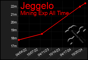 Total Graph of Jeggelo