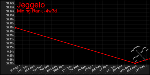 Last 31 Days Graph of Jeggelo