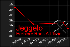 Total Graph of Jeggelo