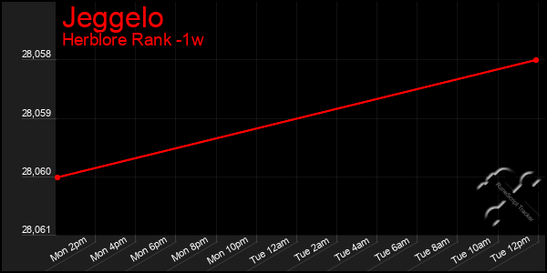 Last 7 Days Graph of Jeggelo