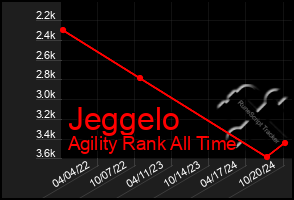 Total Graph of Jeggelo