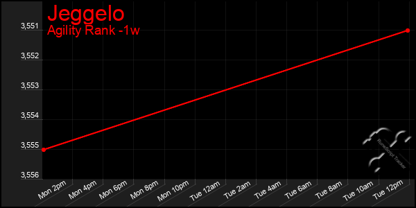 Last 7 Days Graph of Jeggelo