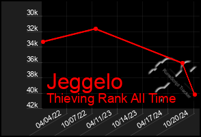 Total Graph of Jeggelo