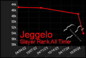 Total Graph of Jeggelo