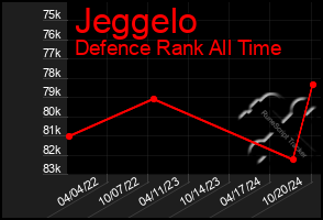 Total Graph of Jeggelo