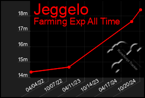 Total Graph of Jeggelo