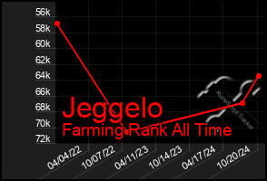 Total Graph of Jeggelo