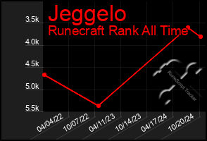 Total Graph of Jeggelo