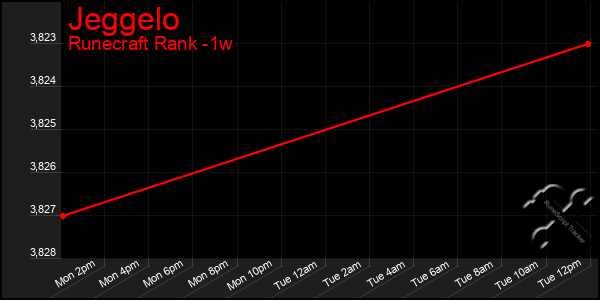 Last 7 Days Graph of Jeggelo