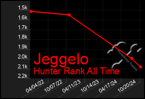 Total Graph of Jeggelo