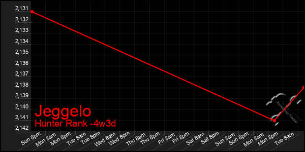 Last 31 Days Graph of Jeggelo