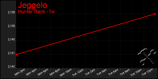 Last 7 Days Graph of Jeggelo