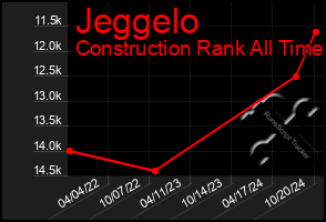 Total Graph of Jeggelo